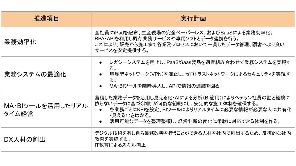 DX推進の取り組み図